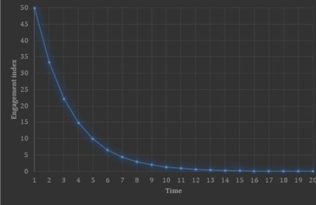 A typical distribution curve of engagement with digital health interventions over time: A high level of initial engagement which decreases exponentially over time