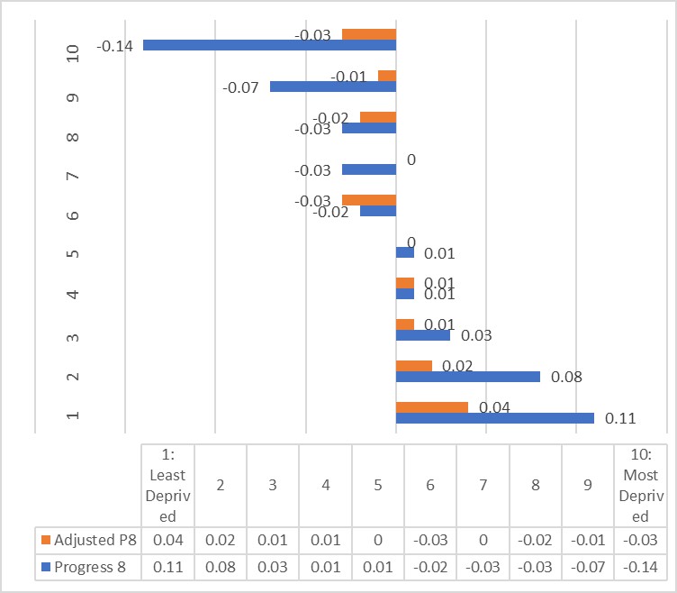 Table 1: Adjusting Progress 8 for measures of deprivation