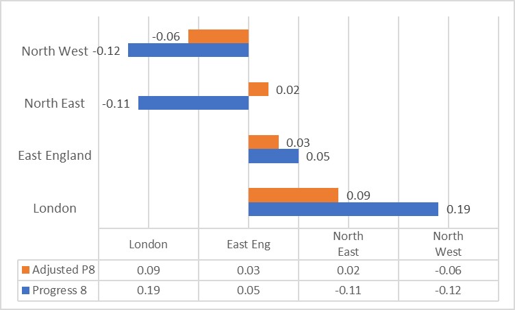 Table 2: Adjusting Progress 8 according to region