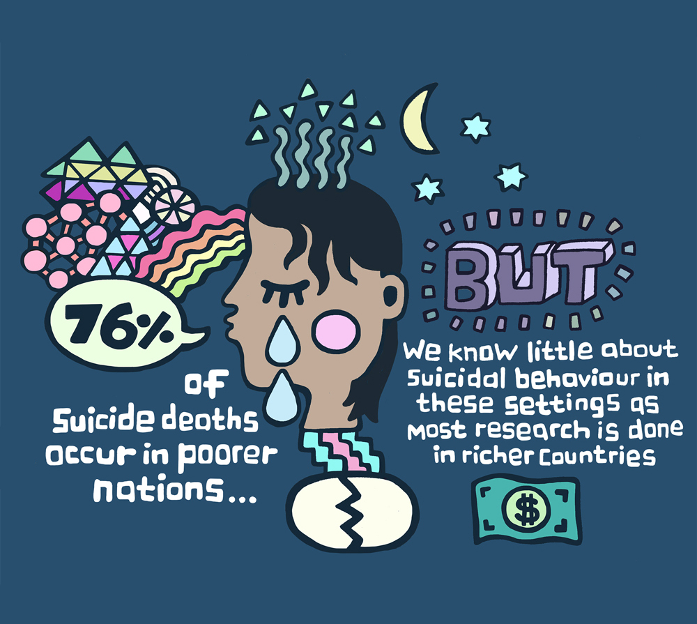 76% of suicide deaths occur in low and middle income countries but we know relatively little about how to prevent suicide in these settings
