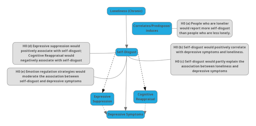 A pictorial depiction of the constructs and hypotheses of Ypsilanti et al. (2019)(Blue boxes - measured constructs; Grey boxes - 5 main hypotheses of the study). The lines depicted the directionality of the relationships amongst constructs, and where the hypothesised effects would be. Created by Joseph Lam.