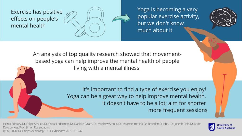  Researchers indicated a moderate reduction in depressive symptoms in a range of mental disorders when physically active yoga sessions were utilized.