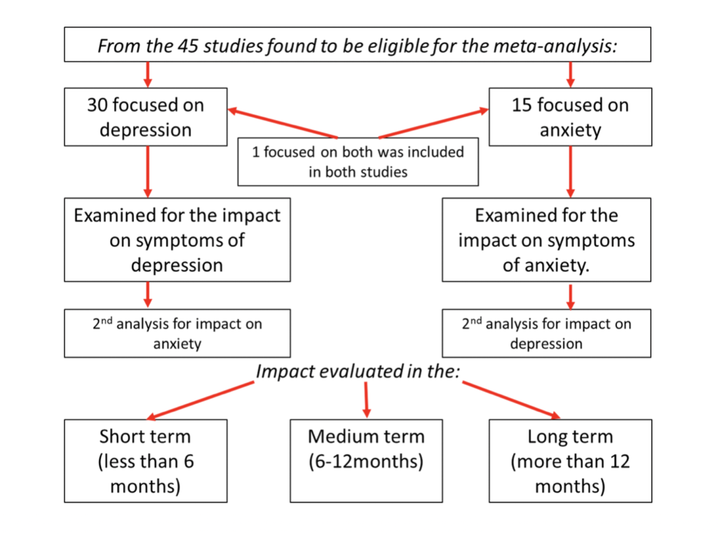 From using this process 45 studies were found to be eligible for the meta-analysis, 30 focused on depression, 15 on anxiety and 1 on depression and anxiety.