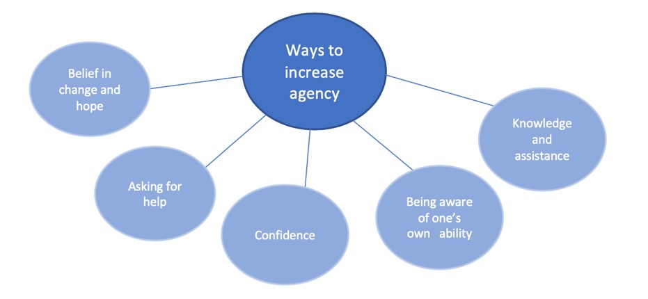 Agency led to feelings of confidence and control over child situation.