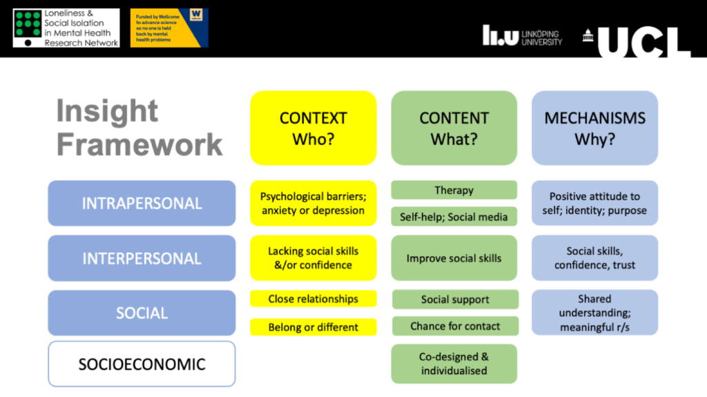 Our active ingredients review developed a framework of interventions for potential future development to address loneliness, anxiety and depression in young people.