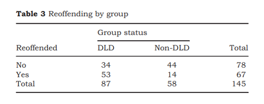 People with developmental language disorder (DLD) were more than twice as likely to reoffend compared with those without.