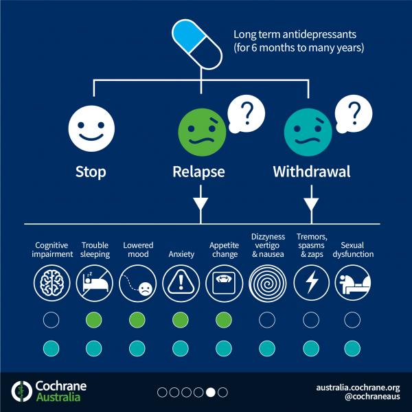 “The main limitation of the review is bias due to confounding withdrawal symptoms with symptoms of relapse of depression.”