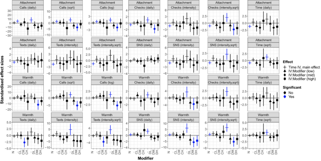 The blue lines show the analyses which were statistically significant. Most were not. [Click to view full sized figure]