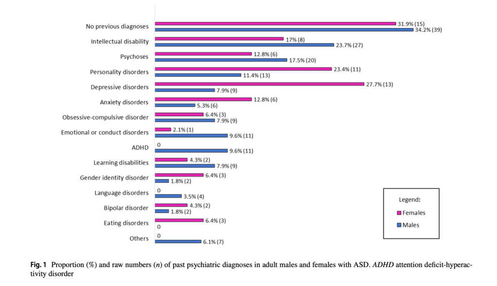 Fig. 1 Proportion (%) and raw numbers (n) of past psychiatric diagnoses in adult males and females with ASD. ADHD attention defcit-hyperactivity disorder (reproduced from paper - Fusar-Poli, 2020) 