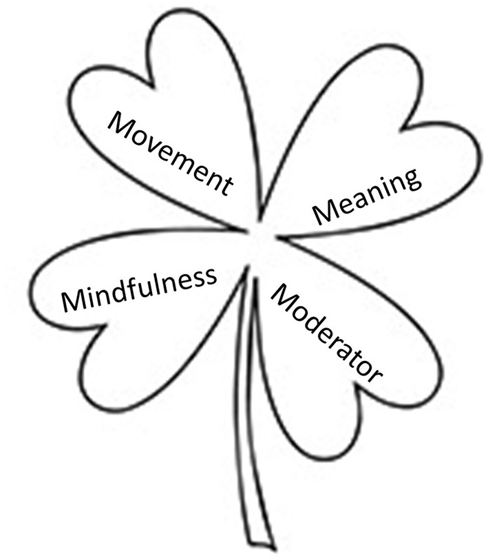 A blend of the elements from mindfulness, meaning, movement, and moderator categories of the 4M Model can enhance the effectiveness of the intervention.  