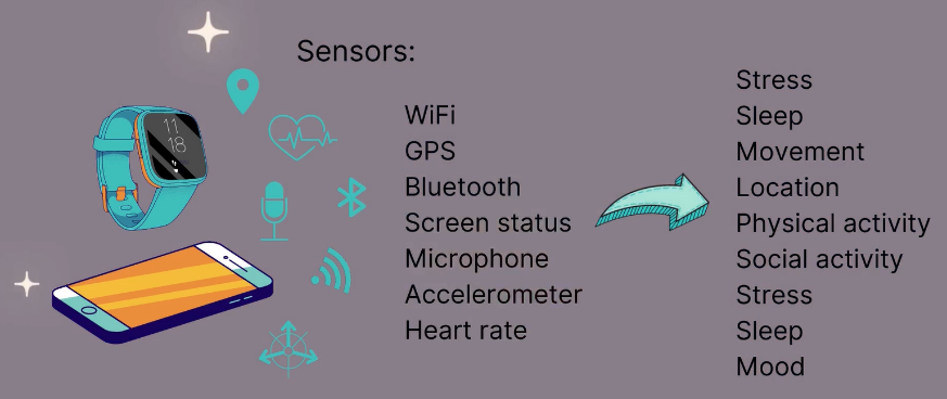 Remote measurement technologies include smartphones and wearables that can collect data from an individual in real-time during their day-to-day life e.g., mood, stress, sleep, and activity. They could be used to monitor and detect changes relevant to depression in young people.