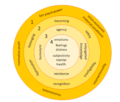 Various individual-level and broader societal structures need to be recognised when supporting LGBTQ+ youths mental wellbeing. These include recognising how institutions and laws may contribute to mental distress, but also how the strength and resilience of an individual can help in managing mental ill health.