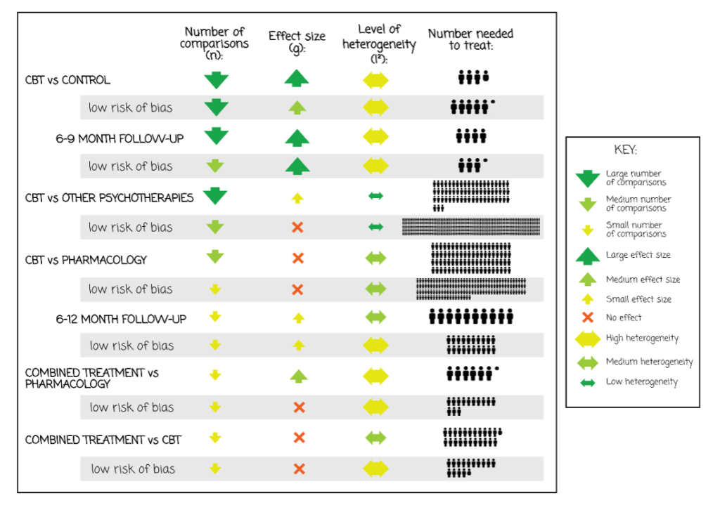 “The effectiveness of CBT for depression is documented across different formats, ages, target groups and settings”.