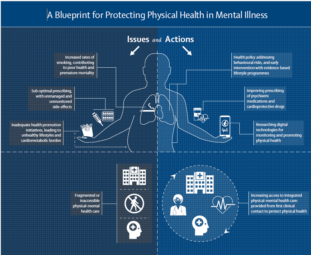 The Lancet Psychiatry Commission's Blueprint for protecting the physical health of people with mental illness (led by Joe Firth)