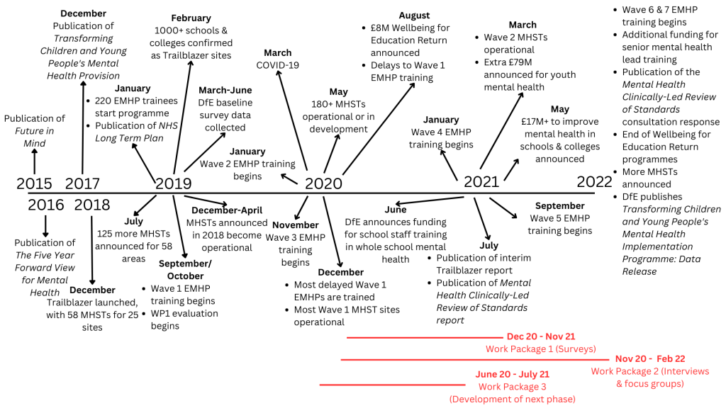 Figure 1. A timeline of the Trailblazer programme and the relevant broader context.