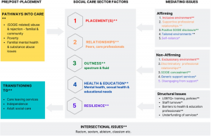 Concept model for research findings.