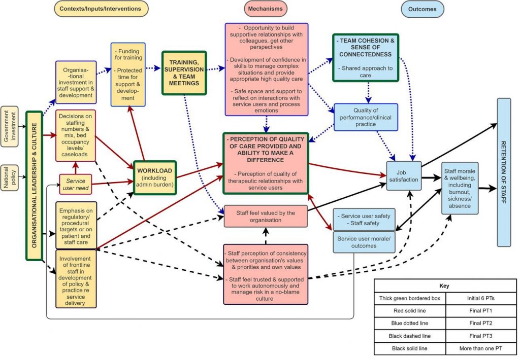 Figure 1 The logic model of factors affecting the retention of mental health staff